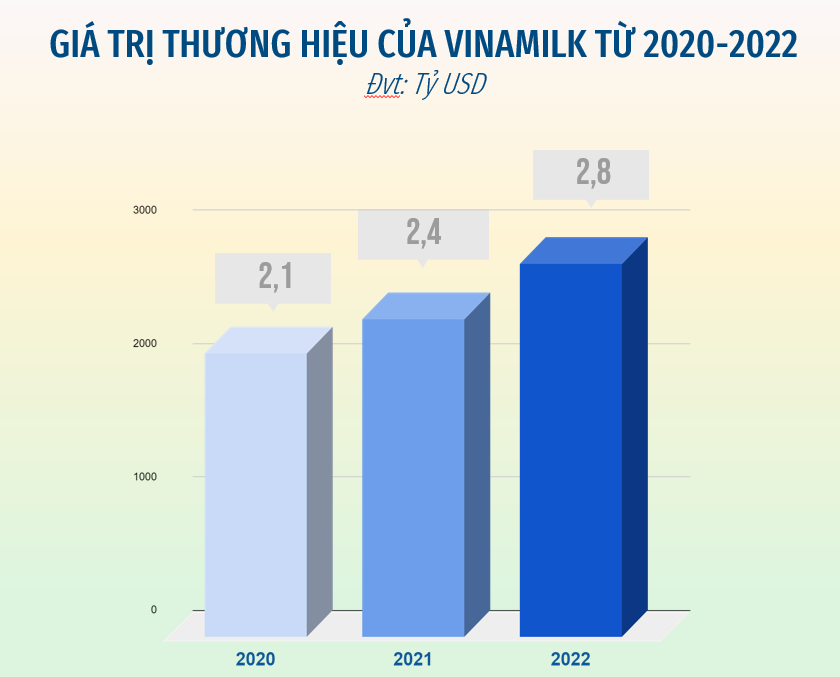 vinamilk duoc danh gia la thuong hieu sua tiem nang nhat toan cau