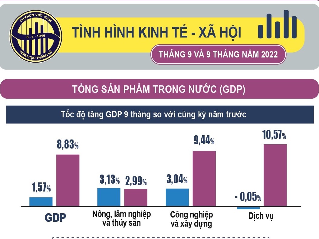 [Infographics] Toàn cảnh tình hình kinh tế - xã hội tháng 9 và 9 tháng 2022