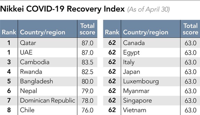 nikkei nhat ban viet nam dung thu 8 tren bang xep hang chi so phuc hoi covid 19