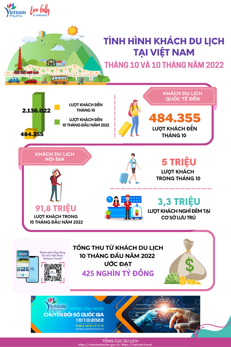 so luong khanh quoc te di du lich viet nam tang nhe trong thang 10