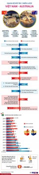 infographics quan he doi tac chien luoc viet nam va australia