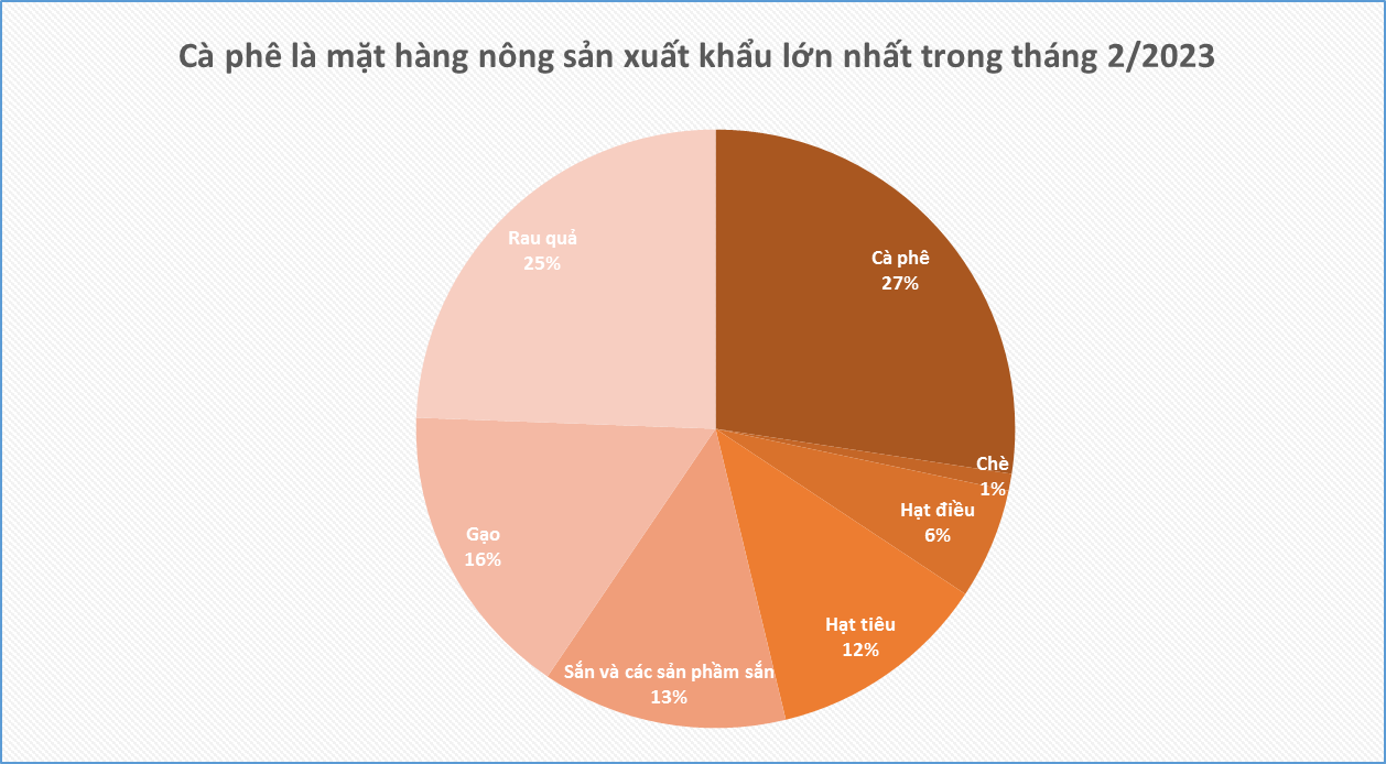 viet nam la nha cung cap ca phe lon nhat cho tay ban nha