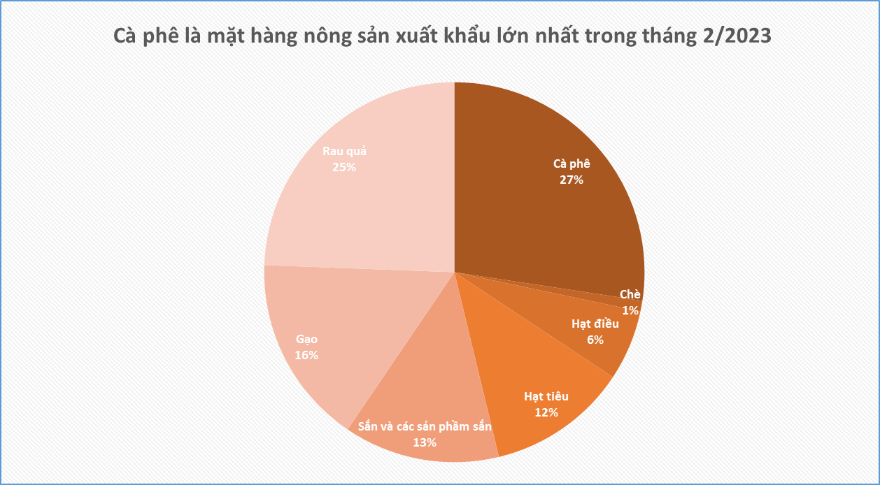 Việt Nam là nhà cung cấp cà phê lớn nhất cho Tây Ban Nha