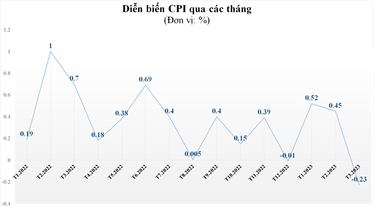 cpi thang 32023 giam 023 lam phat co ban tang 022 so voi thang truoc