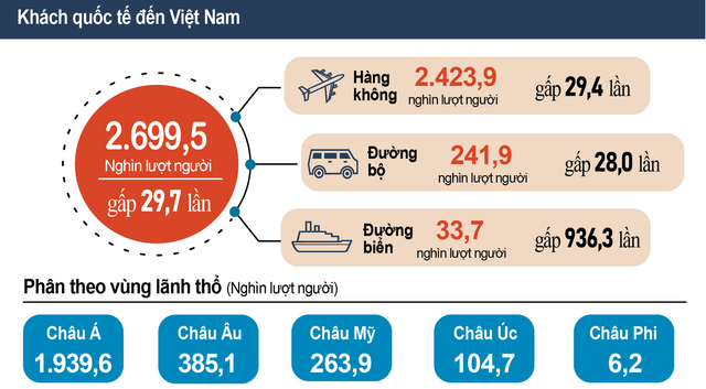 viet nam don gan 27 trieu luot khach quoc te trong quy i2023