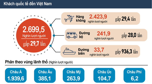Việt Nam đón gần 2,7 triệu lượt khách quốc tế trong quý I/2023
