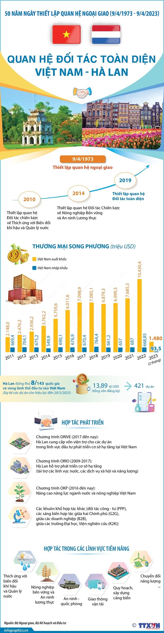 [Infographics] Quan hệ đối tác toàn diện Việt Nam-Hà Lan