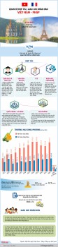 infographic quan he hop tac giao luu nhan dan viet nam phap