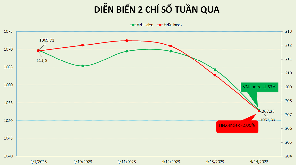 vn index dut chuoi 3 tuan tang diem pe con 138 lan