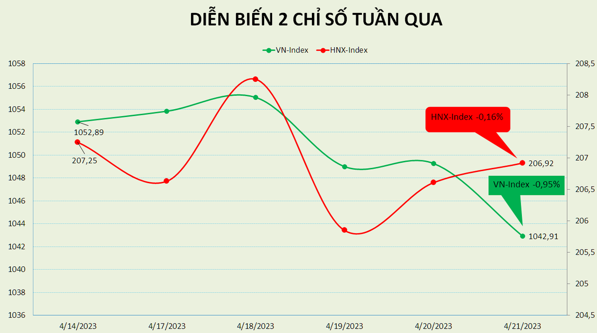 Điều chỉnh tuần thứ 2 liên tiếp, PE thị trường Việt Nam còn 13,71 lần