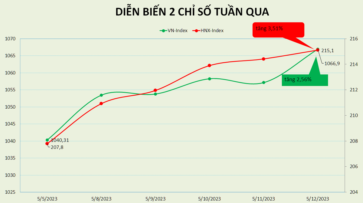 VN-Index hồi phục hơn 2,5% ngay trước tuần đáo hạn phái sinh tháng 5