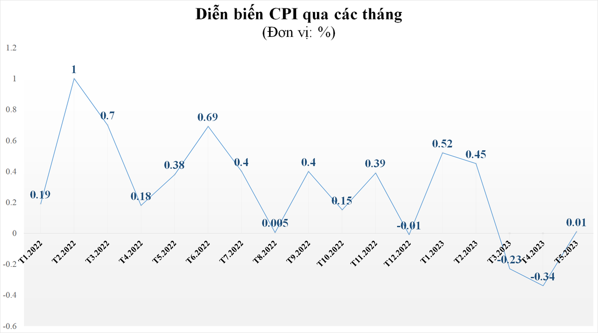 cpi thang 52023 tang nhe 001