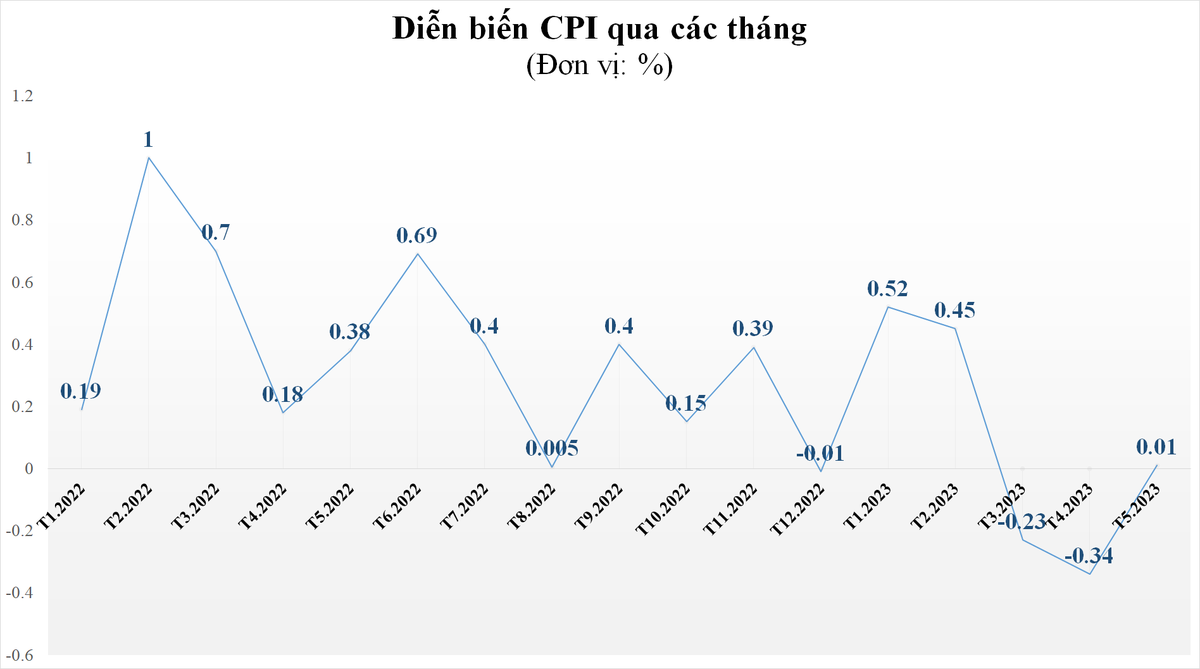 CPI tháng 5/2023 tăng nhẹ 0,01%