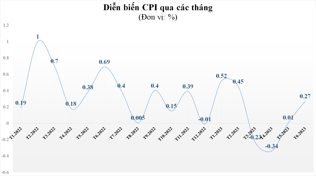 Tăng giá điện bắt đầu thể hiện ở CPI, tác động từ tăng lương dự kiến sẽ không lớn