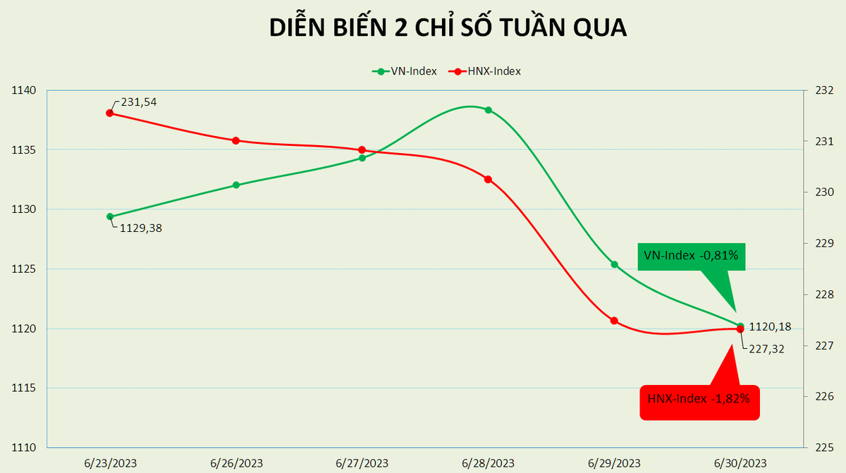 VN-Index đứt chuỗi 4 tuần tăng điểm
