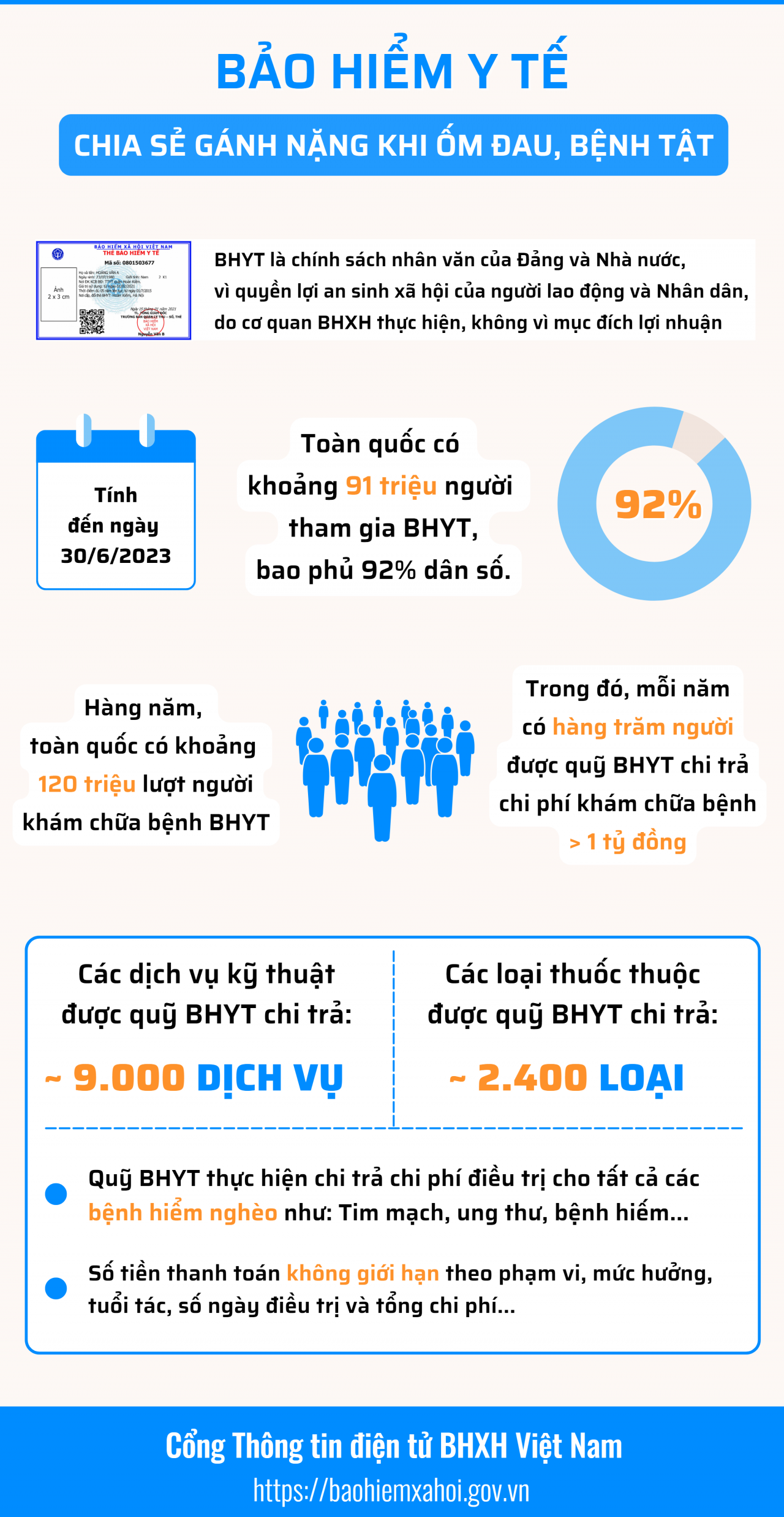 infographic bao hiem y te chia se ganh nang khi om dau benh tat