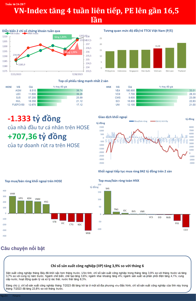 vn index tang tuan thu 4 lien tiep pe len gan 165 lan