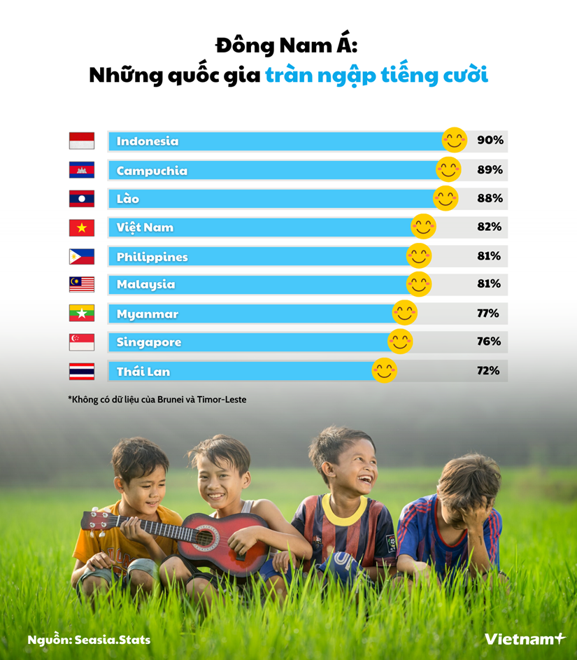 Infographic: Việt Nam lọt top quốc gia "giàu" nụ cười trong khu vực