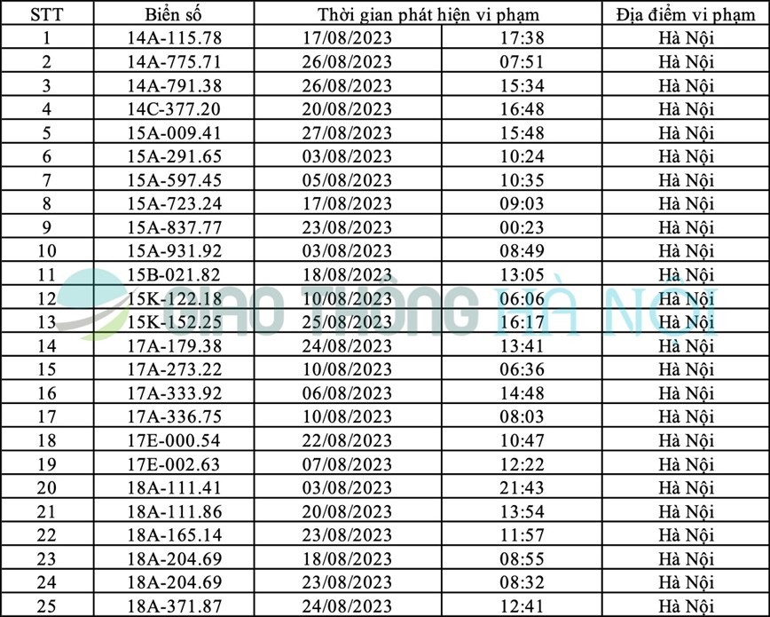 Danh sách ô tô bị phạt nguội tháng 8/2023 tại Hà Nội