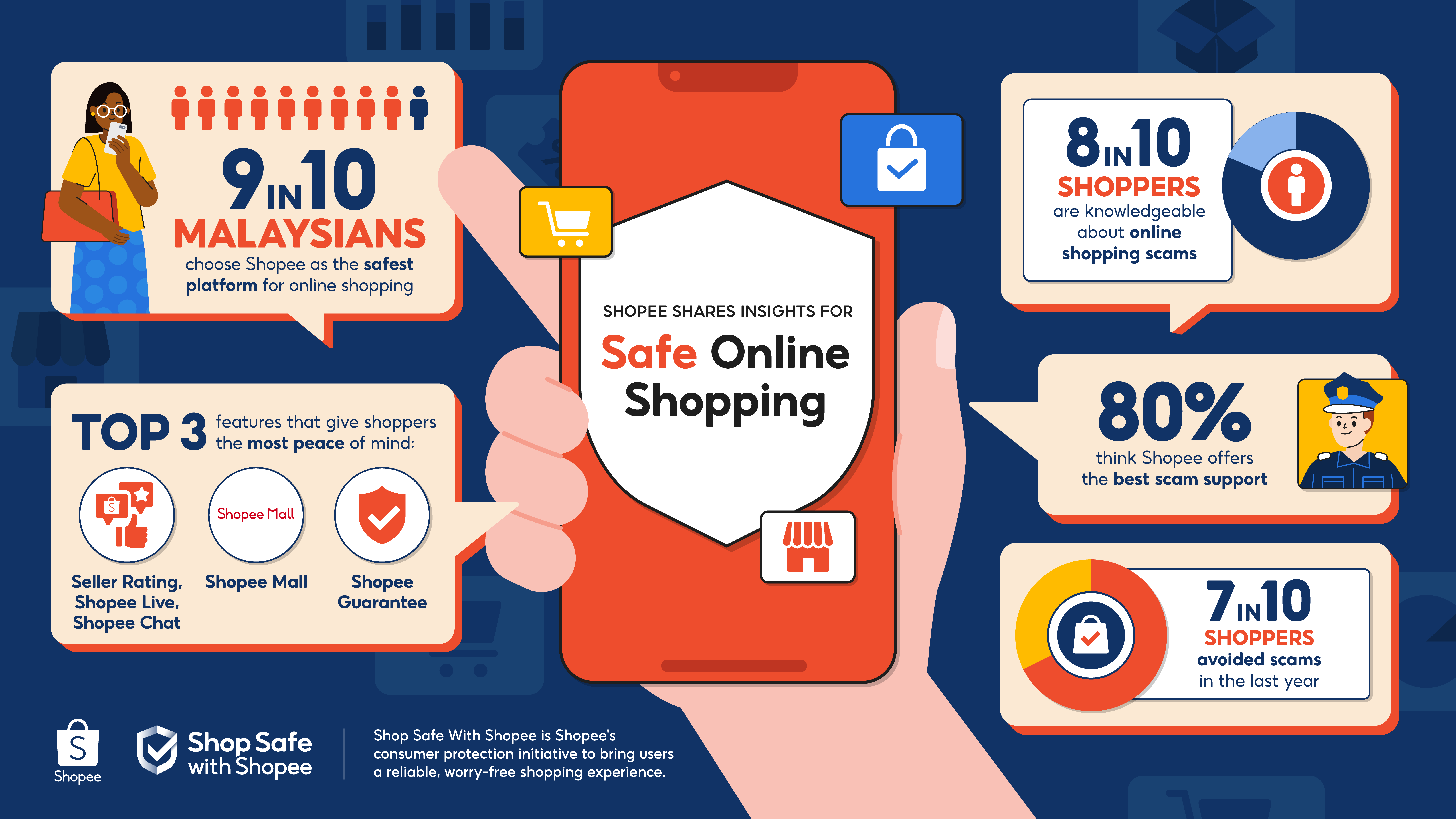 #ShopSafeWithShopee: 9 trên 10 người Malaysia thích Shopee vì mua sắm trực tuyến an toàn
