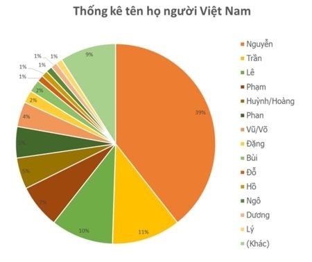 Người Việt có bao nhiêu họ?