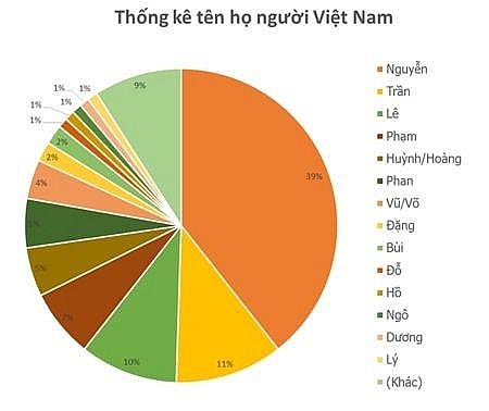 Người Việt có bao nhiêu họ?