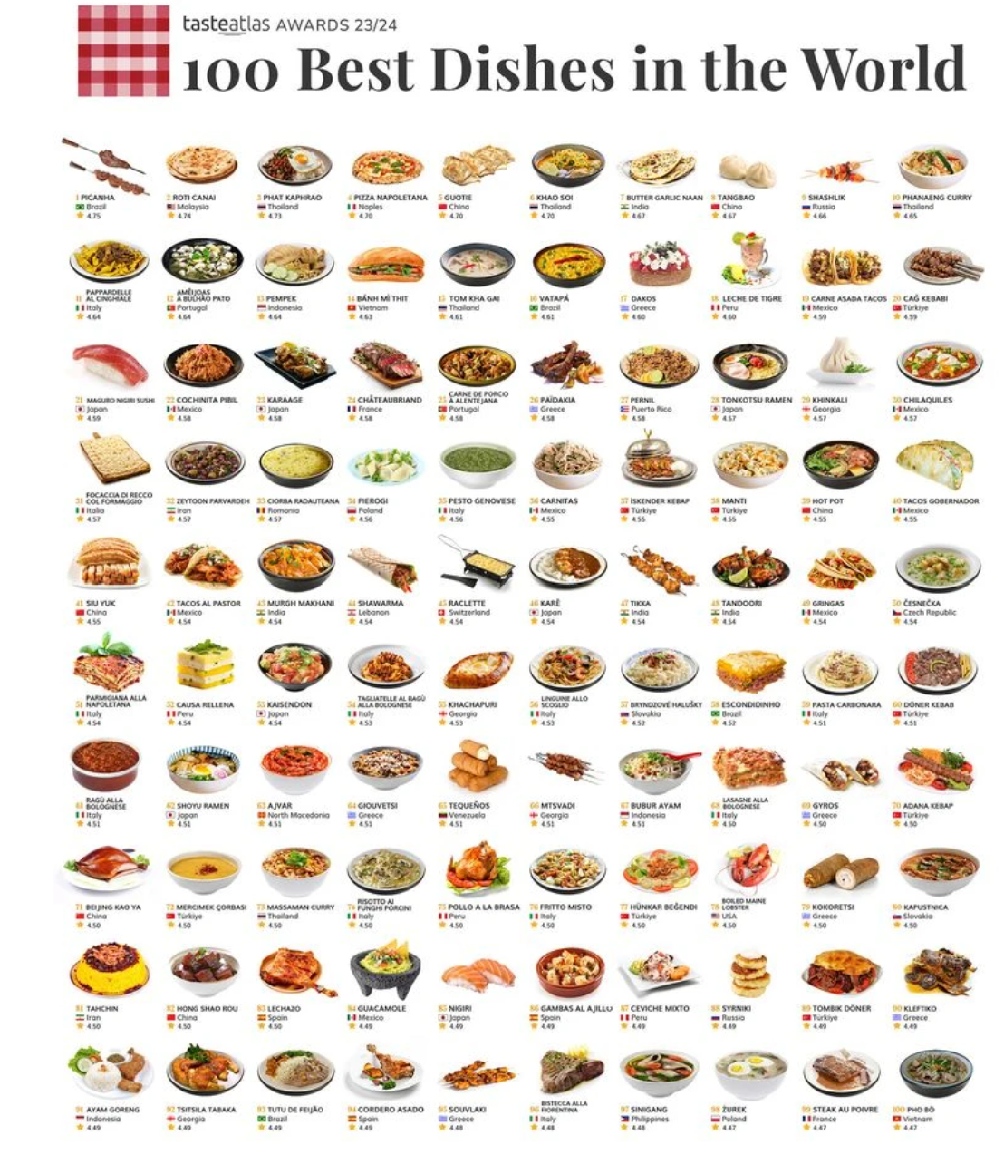 TP. Hồ Chí Minh và Huế lọt top 100 thành phố có đồ ăn ngon nhất thế giới 2023