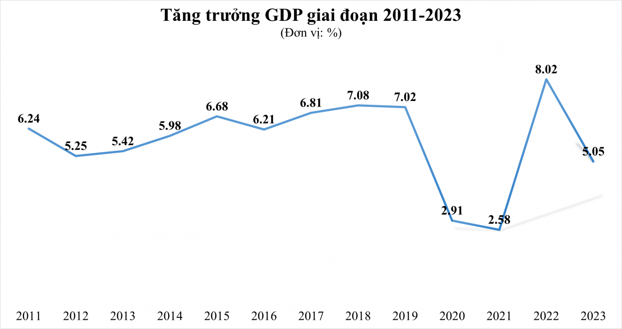 gdp viet nam nam 2023 tang 505 quy mo tuong duong 430 ty usd