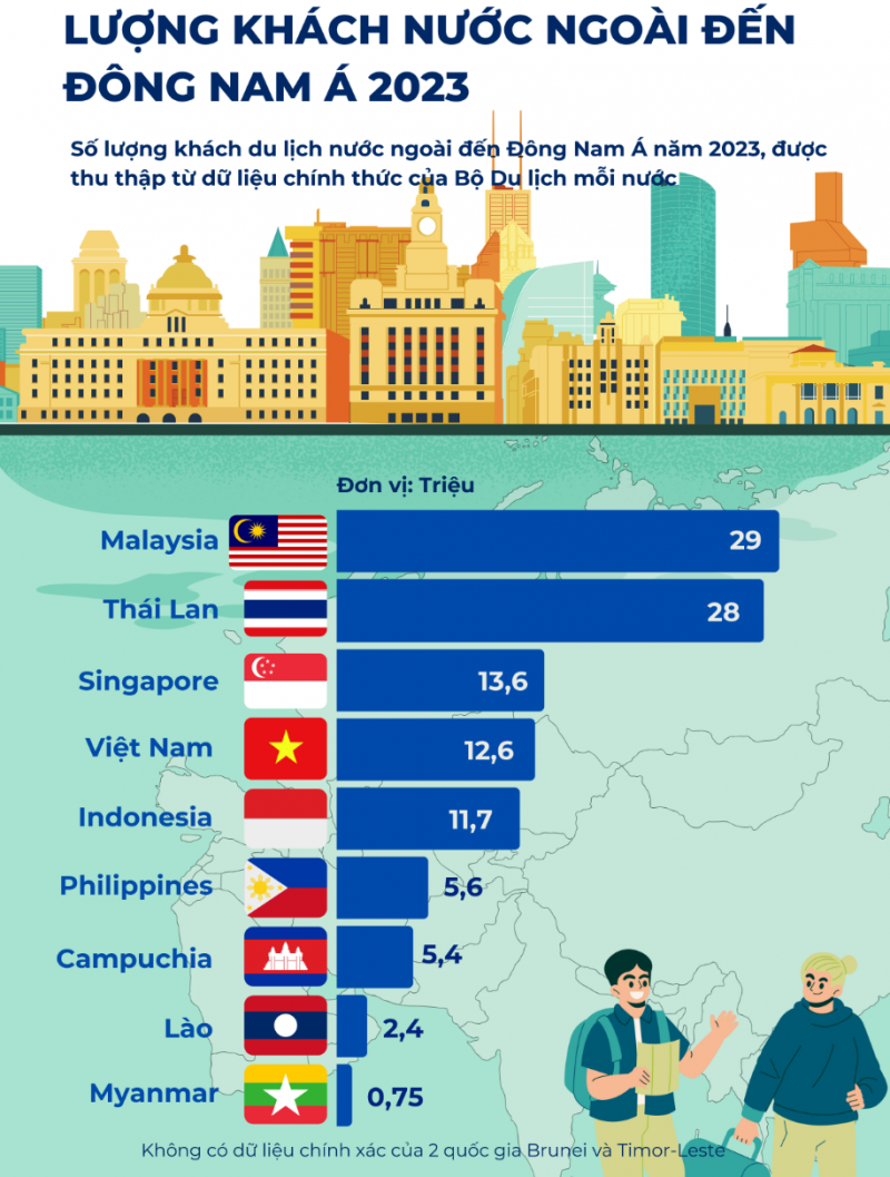 Seasia stats: Việt Nam đứng thứ 4 trong số các quốc gia có lượng du khách quốc tế đến nhiều nhất 2023