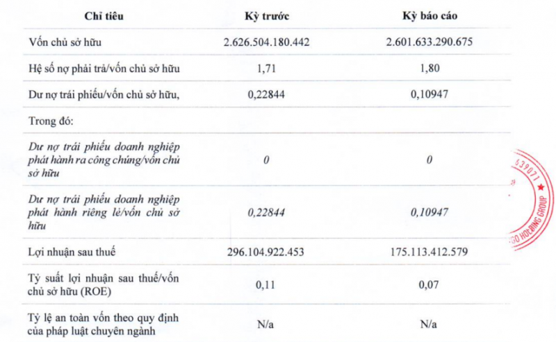 Chủ đầu tư chuỗi dự án nghỉ dưỡng Flamingo báo lợi nhuận giảm 41%