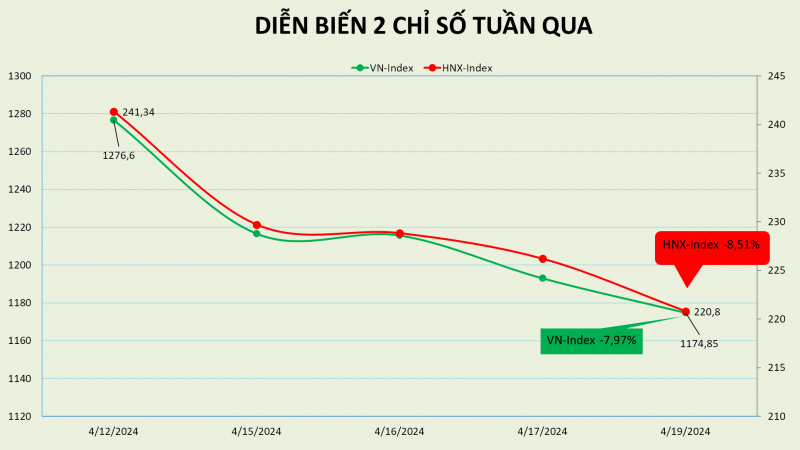 mot so co phieu giam tren 20 trong tuan vn index thung moc 1200 diem