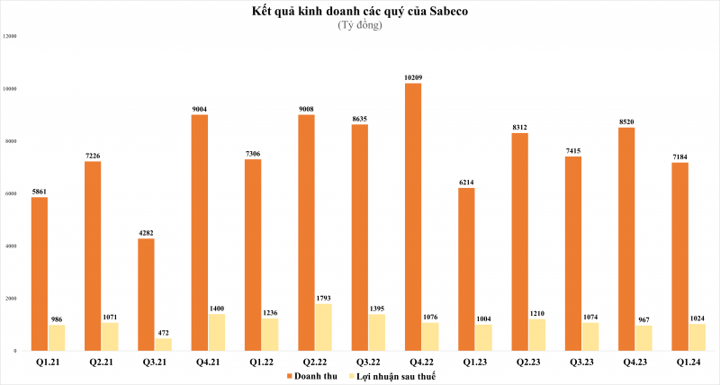 doanh thu quy i2024 cua sabeco tang nghin ty loi nhuan dut chuoi 5 quy di lui