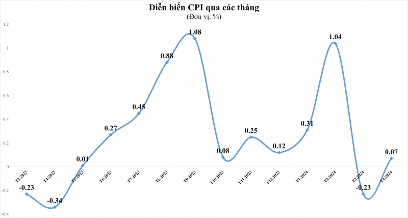 cpi thang 42024 tang 44 so voi cung ky nam truoc