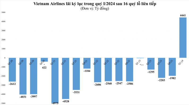 Các hãng hàng không lãi "khủng" quý I/2024 có phải do giá vé tăng cao?