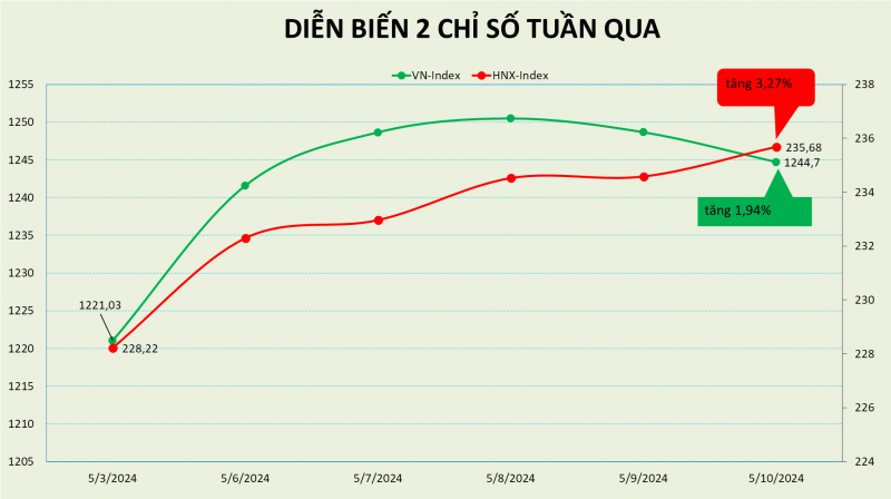 hoi phuc chu v vn index tang 3 tuan lien tiep