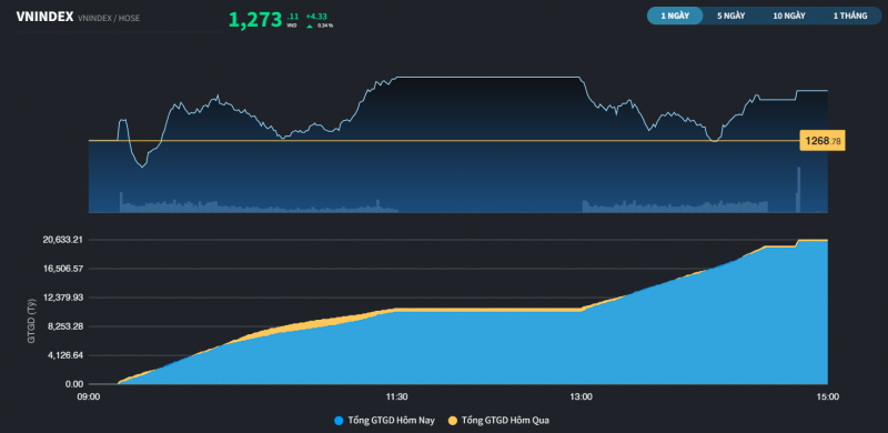 vn index da co chuoi tang 4 phien but pha khoi moc 1250 diem