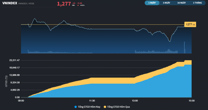 rung lac xuat hien dong tien tim den co phieu midcap va penny