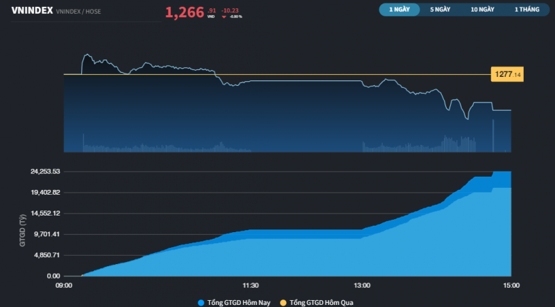 vn index co phien giam nhieu nhat trong 4 tuan tro lai