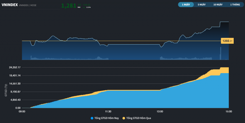 go xong diem so danh roi trong 2 phien vn index dong cua cao nhat 7 tuan