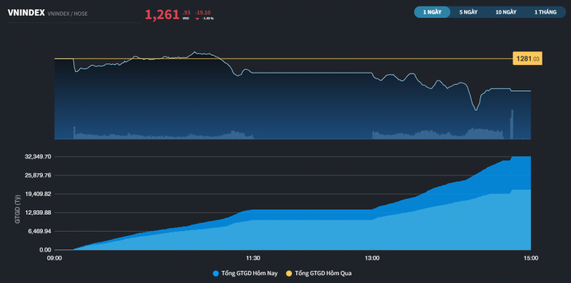 bien do rung lac mo rong hon hose giao dich hon 35500 ty dong