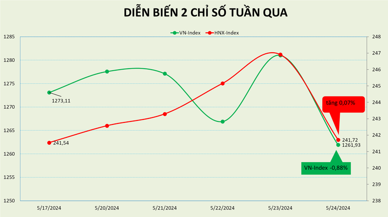 tuan rung lac manh cua vn index sau chuoi hoi phuc chu v