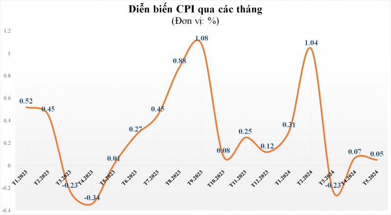 CPI tháng 5/2024 tăng 4,44% so với cùng kỳ năm trước