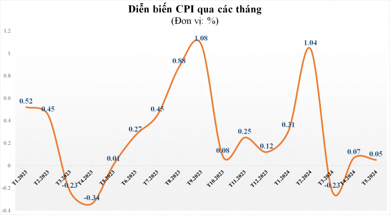 cpi thang 52024 tang 444 so voi cung ky nam truoc