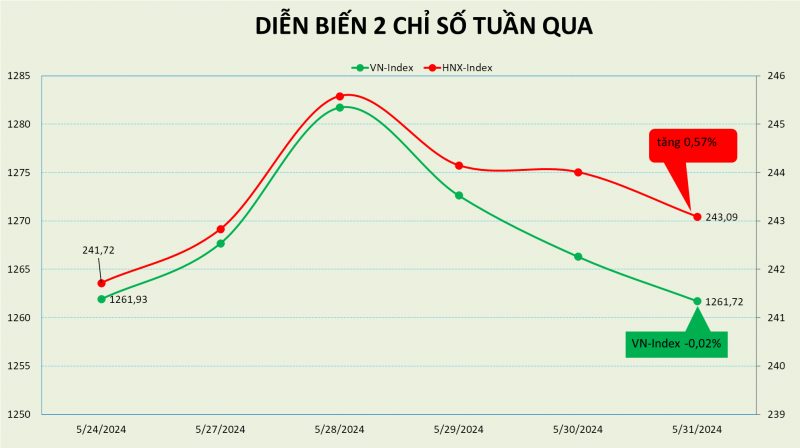 Tuần rung lắc liên tục của thị trường chứng khoán Việt Nam