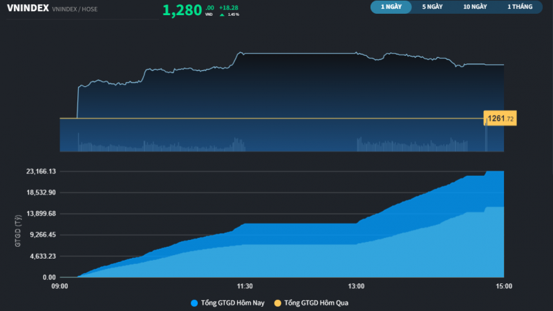 hoa cung sac xanh cua chung khoan chau a hose co phien giao dich hon ty usd