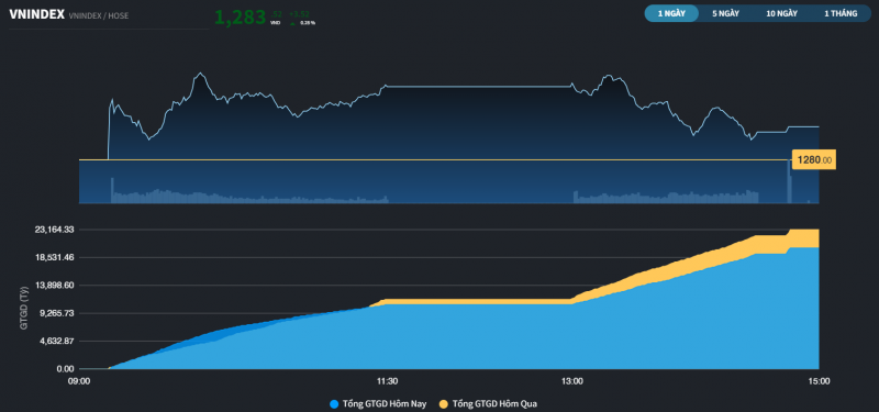 chua du suc bat vn index moi chi gan cham 1290 diem