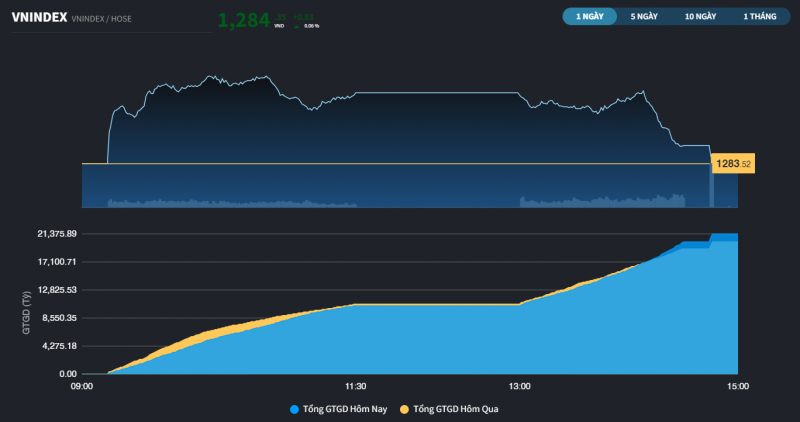 tiep tuc tap duot truoc moc 1300 diem vn index da co luc len gan 1294 diem