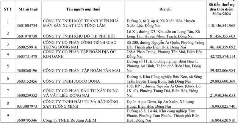 cuong thuan idico kim oanh group mai linh song da cung loat doanh nghiep bi beu ten no thue tai dong nai