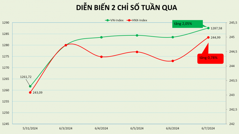 Định giá thị trường chứng khoán Việt Nam đạt 16,17 lần sau tuần tăng hơn 2%