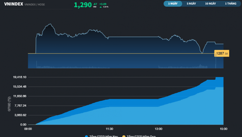 vn index da co luc cach moc 1300 chua den 3 diem